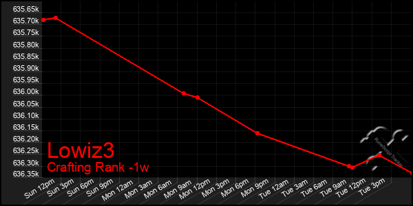 Last 7 Days Graph of Lowiz3