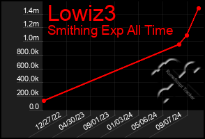 Total Graph of Lowiz3