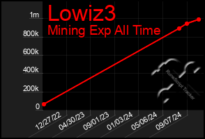 Total Graph of Lowiz3