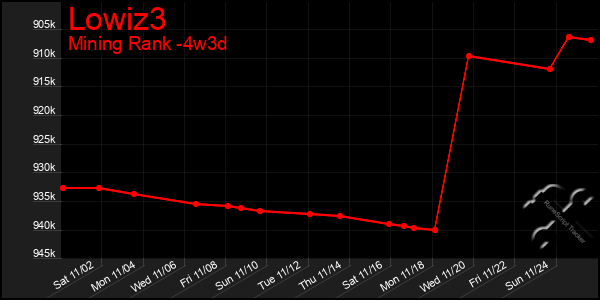 Last 31 Days Graph of Lowiz3