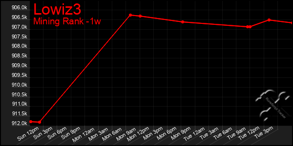 Last 7 Days Graph of Lowiz3