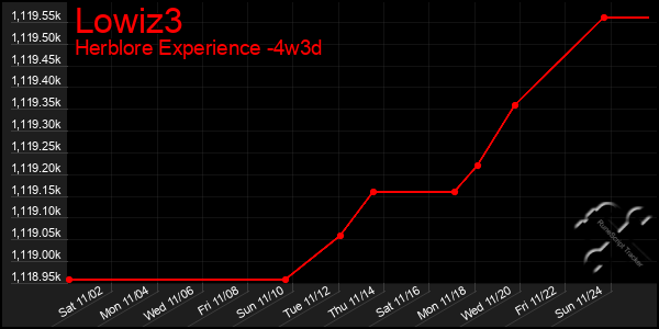 Last 31 Days Graph of Lowiz3