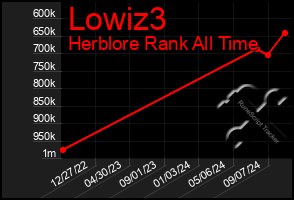 Total Graph of Lowiz3