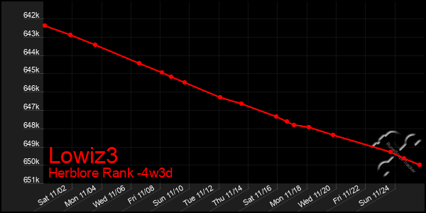 Last 31 Days Graph of Lowiz3