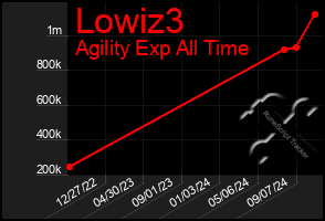 Total Graph of Lowiz3