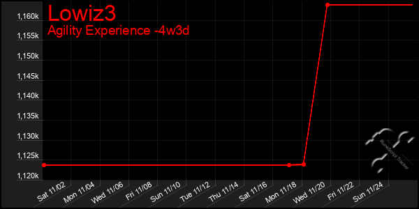 Last 31 Days Graph of Lowiz3