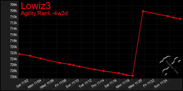 Last 31 Days Graph of Lowiz3