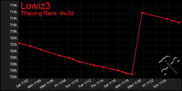 Last 31 Days Graph of Lowiz3