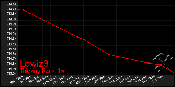 Last 7 Days Graph of Lowiz3