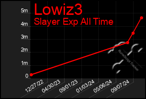 Total Graph of Lowiz3