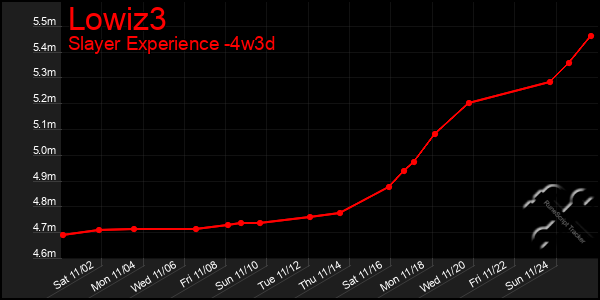 Last 31 Days Graph of Lowiz3