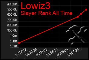 Total Graph of Lowiz3