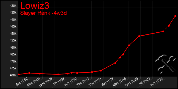 Last 31 Days Graph of Lowiz3