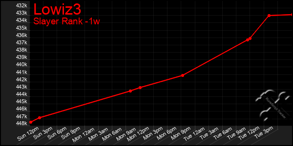 Last 7 Days Graph of Lowiz3