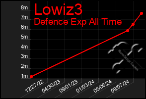 Total Graph of Lowiz3