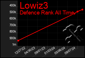 Total Graph of Lowiz3