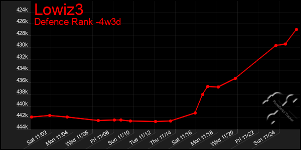 Last 31 Days Graph of Lowiz3