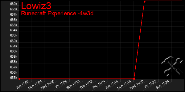 Last 31 Days Graph of Lowiz3