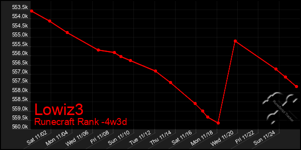 Last 31 Days Graph of Lowiz3