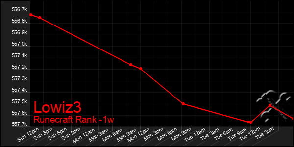 Last 7 Days Graph of Lowiz3