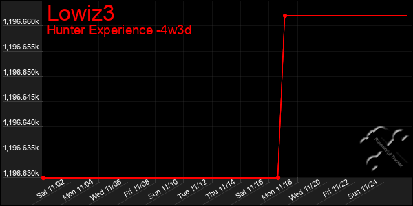 Last 31 Days Graph of Lowiz3