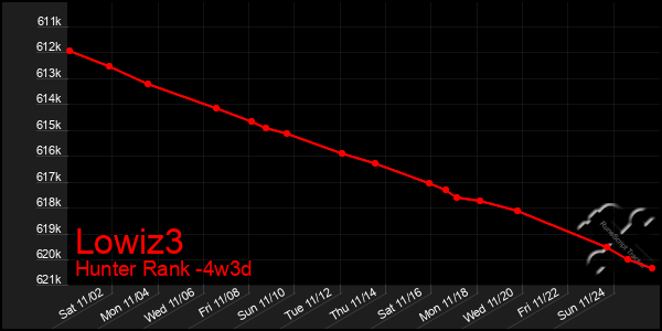 Last 31 Days Graph of Lowiz3