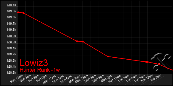 Last 7 Days Graph of Lowiz3