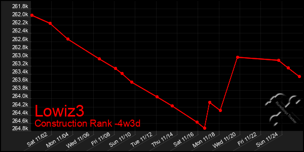 Last 31 Days Graph of Lowiz3