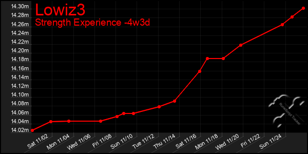 Last 31 Days Graph of Lowiz3