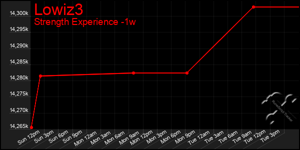 Last 7 Days Graph of Lowiz3