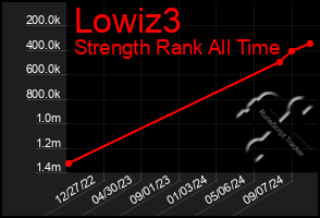 Total Graph of Lowiz3