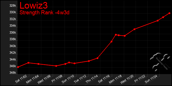 Last 31 Days Graph of Lowiz3