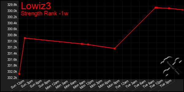 Last 7 Days Graph of Lowiz3