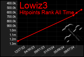 Total Graph of Lowiz3