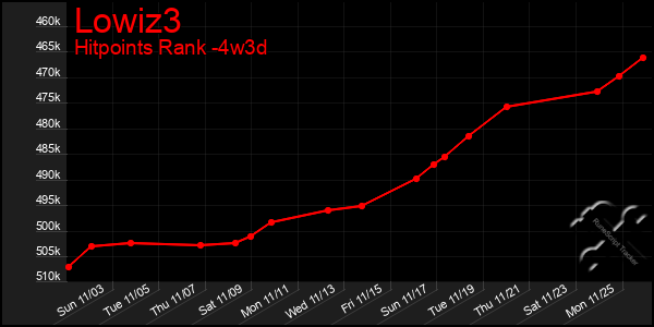 Last 31 Days Graph of Lowiz3