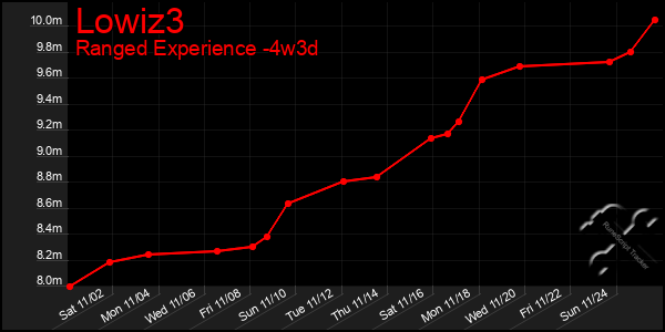 Last 31 Days Graph of Lowiz3