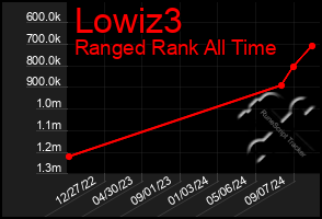 Total Graph of Lowiz3