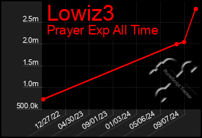 Total Graph of Lowiz3