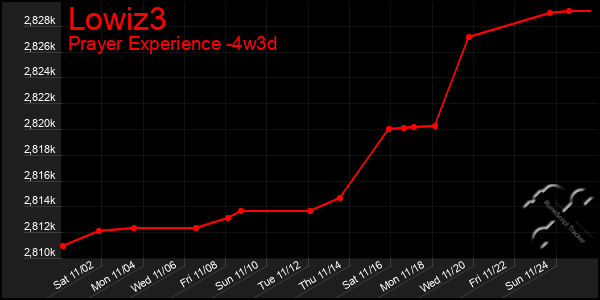 Last 31 Days Graph of Lowiz3