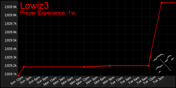 Last 7 Days Graph of Lowiz3