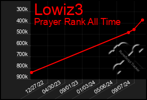 Total Graph of Lowiz3