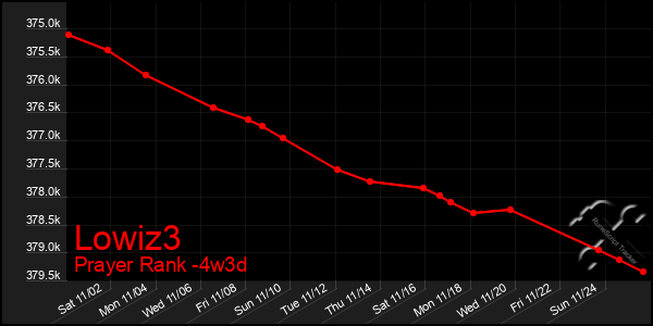 Last 31 Days Graph of Lowiz3