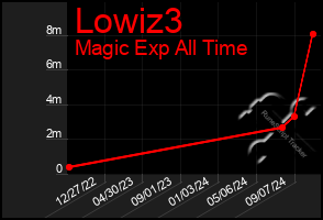 Total Graph of Lowiz3