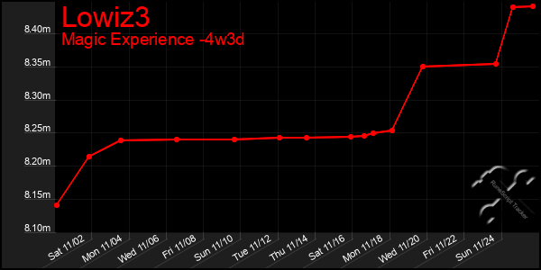 Last 31 Days Graph of Lowiz3