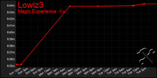 Last 7 Days Graph of Lowiz3