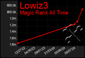 Total Graph of Lowiz3