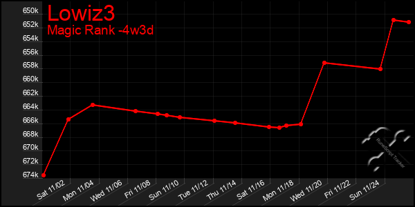 Last 31 Days Graph of Lowiz3