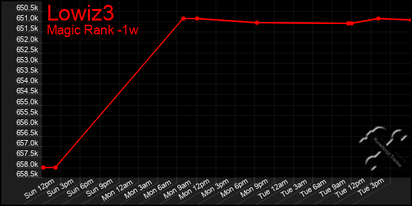 Last 7 Days Graph of Lowiz3