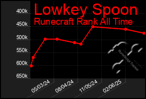 Total Graph of Lowkey Spoon