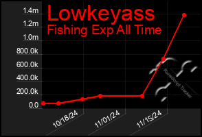 Total Graph of Lowkeyass